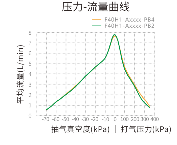 F40H1-Axxxx-PB4-2 壓力-流量曲線(xiàn)