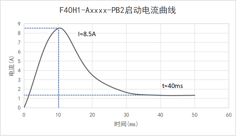 F40H1-Axxxx-PB2啟動(dòng)電流曲線(xiàn)