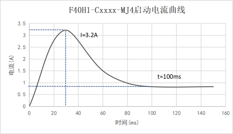 F40H1-Cxxxx-MJ4啟動(dòng)電流曲線(xiàn)