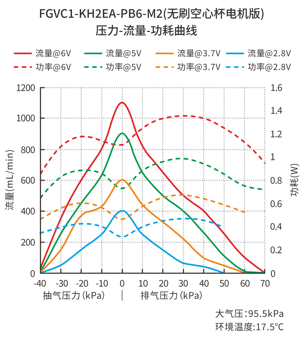 FGVC1-KH2EA-PB6-M2(無刷空心杯電機(jī)版)壓力-流量-功耗曲線