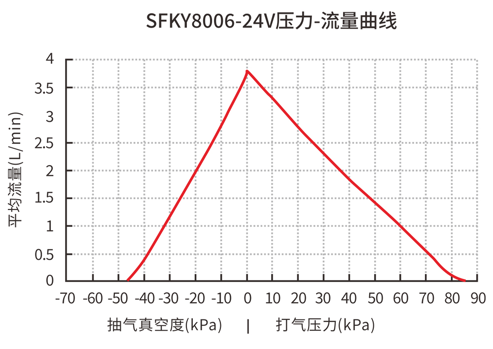 SFKY8006-24V壓力-流量曲線