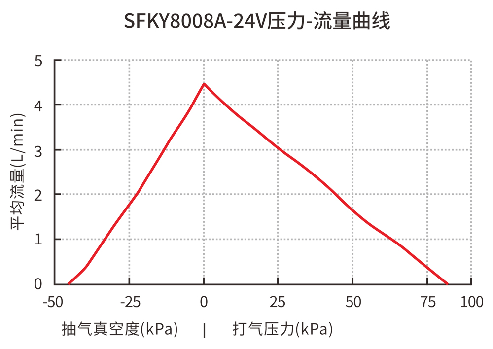 SFKY8008A-24V壓力-流量曲線