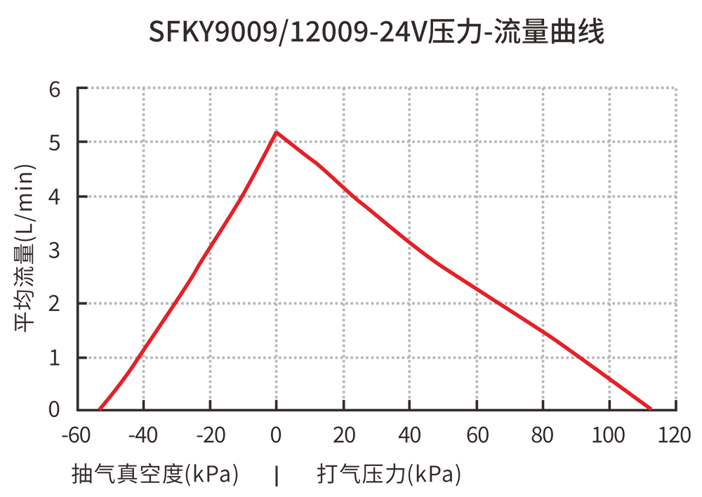 SFKY9009-12009-24V壓力-流量曲線