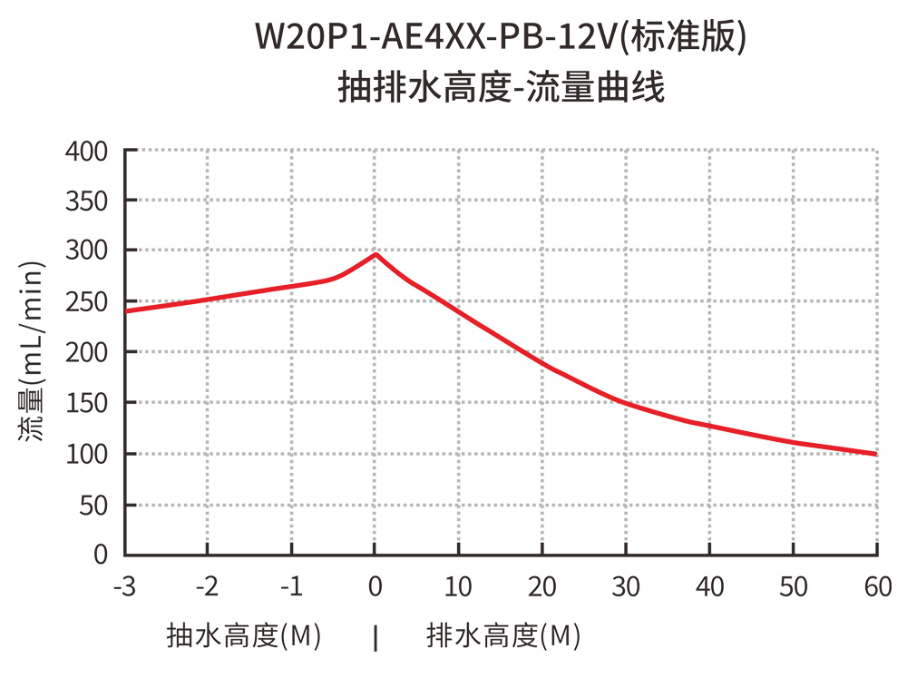 W20P1-AE4XX-PB-12V標(biāo)準(zhǔn)版抽排水高度-流量曲線